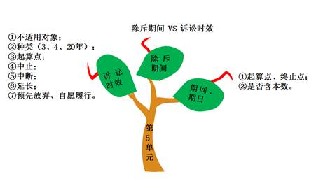 總結(jié) 總結(jié)