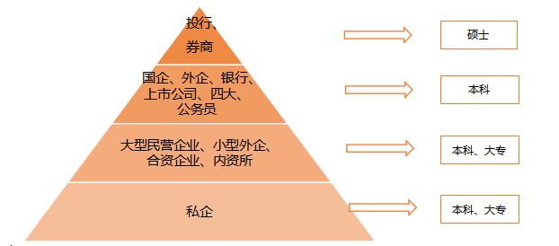 會(huì)計(jì)專業(yè)畢業(yè)生的就業(yè)方向