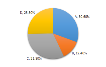 預算工作的組織 預算工作的組織
