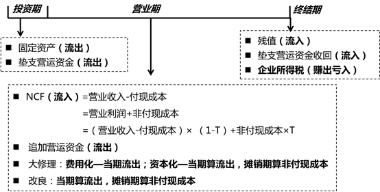 項(xiàng)目現(xiàn)金流量 項(xiàng)目現(xiàn)金流量