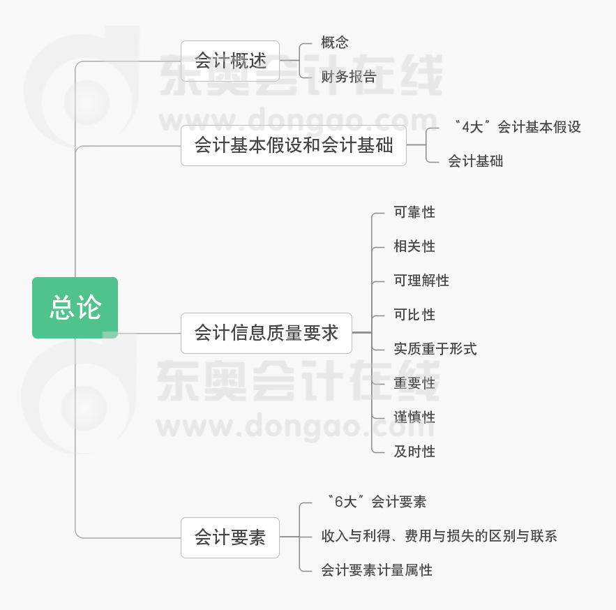中級會計實務(wù)第一章總論思維導(dǎo)圖