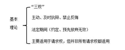 中級會計經濟法考點