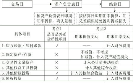 對(duì)于以公允價(jià)值計(jì)量的外幣非貨幣性項(xiàng)目資產(chǎn)負(fù)債日