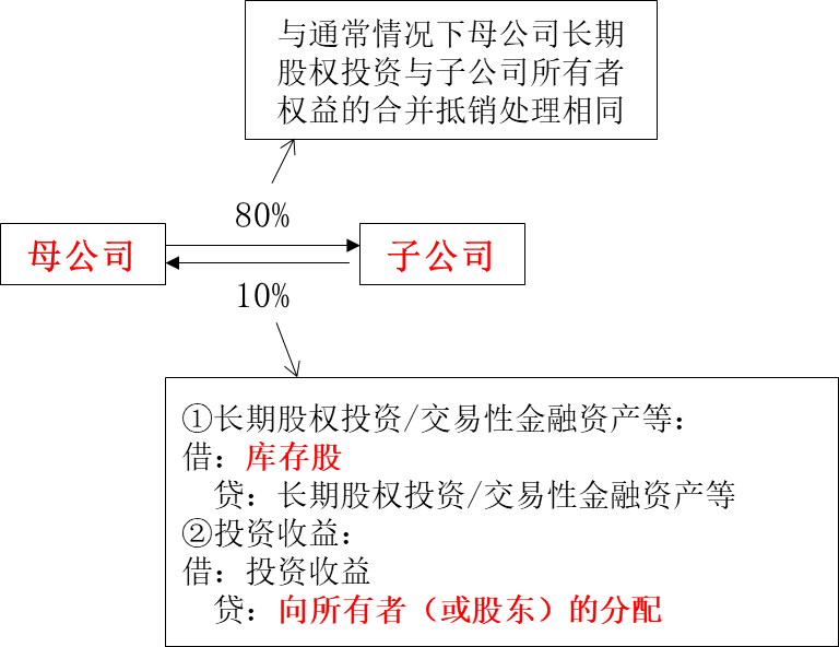 交叉持股的合并處理 交叉持股的合并處理