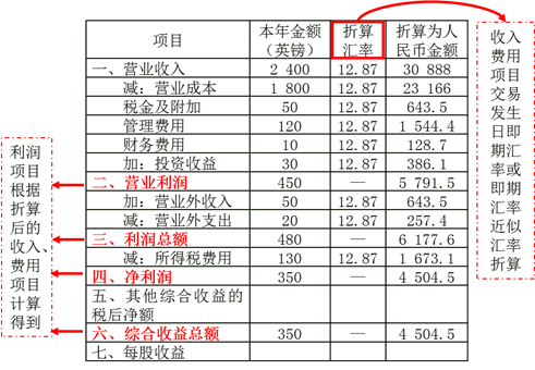 利潤表