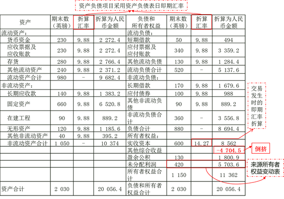 資產(chǎn)負債項目