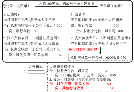 其他綜合收益項目