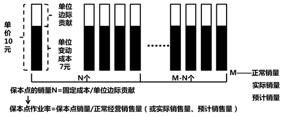 保本分析 保本分析