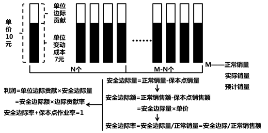 安全邊際分析 安全邊際分析