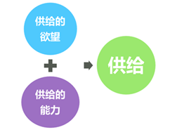 供給的兩個(gè)構(gòu)成要素 供給的兩個(gè)構(gòu)成要素