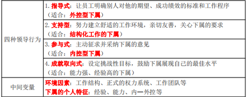 目標(biāo)理論中四種領(lǐng)導(dǎo)行為 目標(biāo)理論中四種領(lǐng)導(dǎo)行為