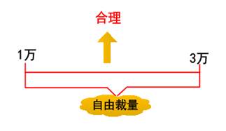 行政自由裁量權(quán)