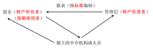 審計(jì)的產(chǎn)生