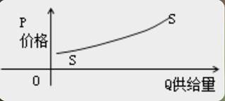 供給規(guī)律和供給曲線 供給規(guī)律和供給曲線