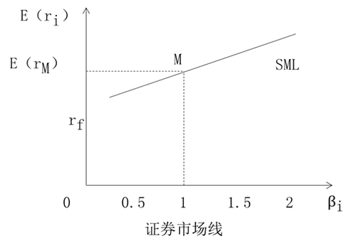 證券市場線 證券市場線