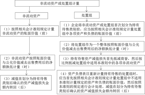 持有待售類別的計量 持有待售類別的計量