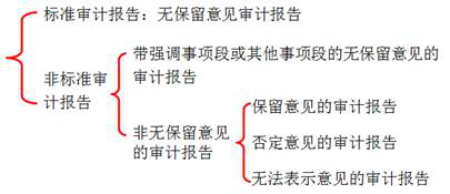 審計(jì)報(bào)告意見類型