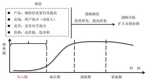 產(chǎn)品生命周期——導入期 產(chǎn)品生命周期——導入期