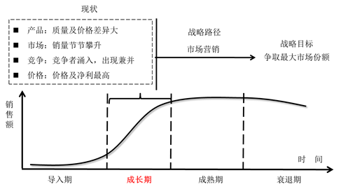 產(chǎn)品生命周期——成長期 產(chǎn)品生命周期——成長期