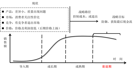 產(chǎn)品生命周期——衰退期 產(chǎn)品生命周期——衰退期