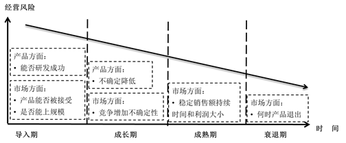 產(chǎn)品生命周期——經(jīng)營風險 產(chǎn)品生命周期——經(jīng)營風險