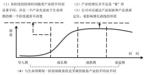 產(chǎn)業(yè)環(huán)境分析——產(chǎn)品生命周期 產(chǎn)業(yè)環(huán)境分析——產(chǎn)品生命周期