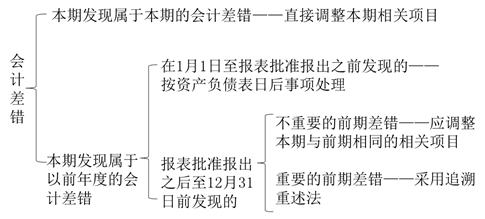 會計差錯的范圍 會計差錯的范圍