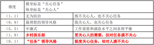 管理方格圖 管理方格圖