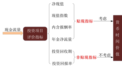投資項(xiàng)目現(xiàn)金流量估計(jì) 投資項(xiàng)目現(xiàn)金流量估計(jì)