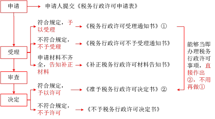 各類文書(shū)的流程1
