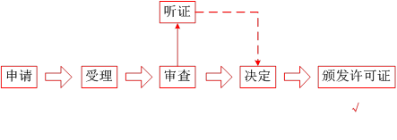 各類文書(shū)的流程2