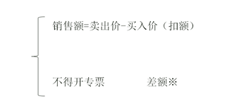 金融商品轉(zhuǎn)讓?zhuān)轰N(xiāo)售額=賣(mài)出價(jià)-買(mǎi)入價(jià)