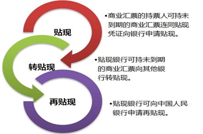 貼現(xiàn)、轉(zhuǎn)貼現(xiàn)、再貼現(xiàn)