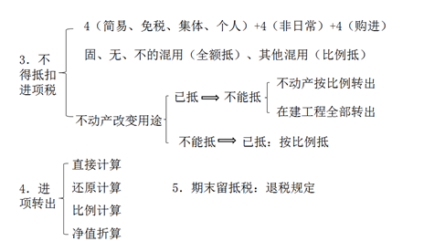 高頻考點總結(jié)2