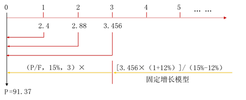 股票的價值 股票的價值