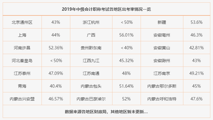 出考率統(tǒng)計(jì)