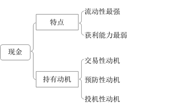 持有現(xiàn)金的動(dòng)機(jī) 持有現(xiàn)金的動(dòng)機(jī)
