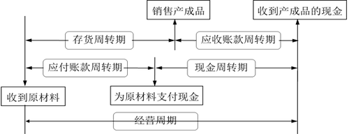 現(xiàn)金周轉(zhuǎn)期 現(xiàn)金周轉(zhuǎn)期