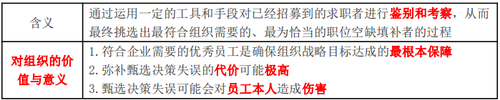 甄選的概念及對組織的價值與意義 甄選的概念及對組織的價值與意義
