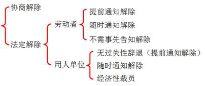 勞動合同解除的類型 勞動合同解除的類型