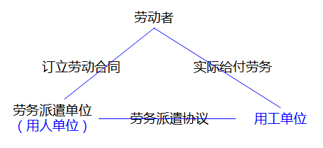 勞務(wù)派遣的三方關(guān)系 勞務(wù)派遣的三方關(guān)系