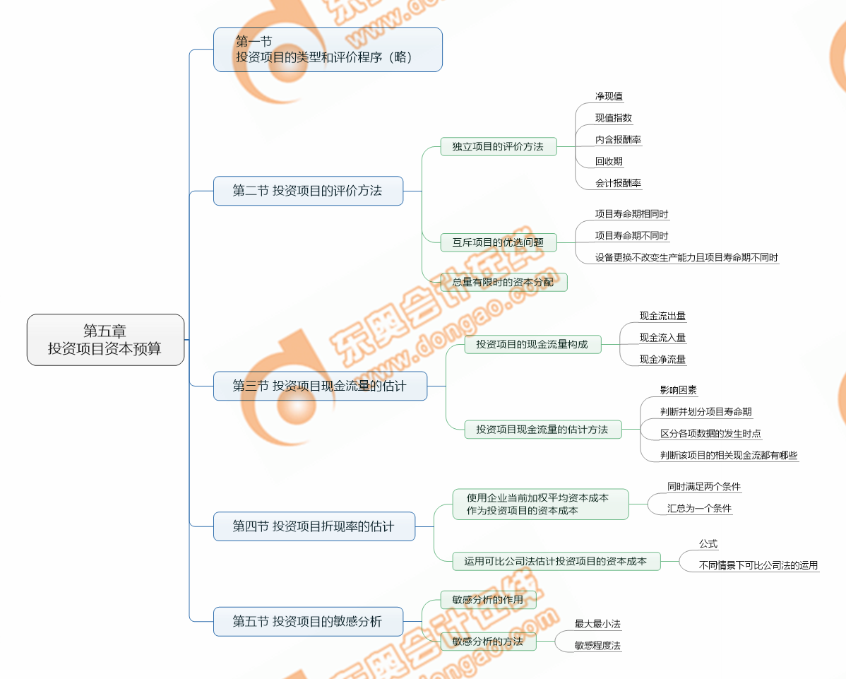 注會財(cái)管第五章考點(diǎn)清單