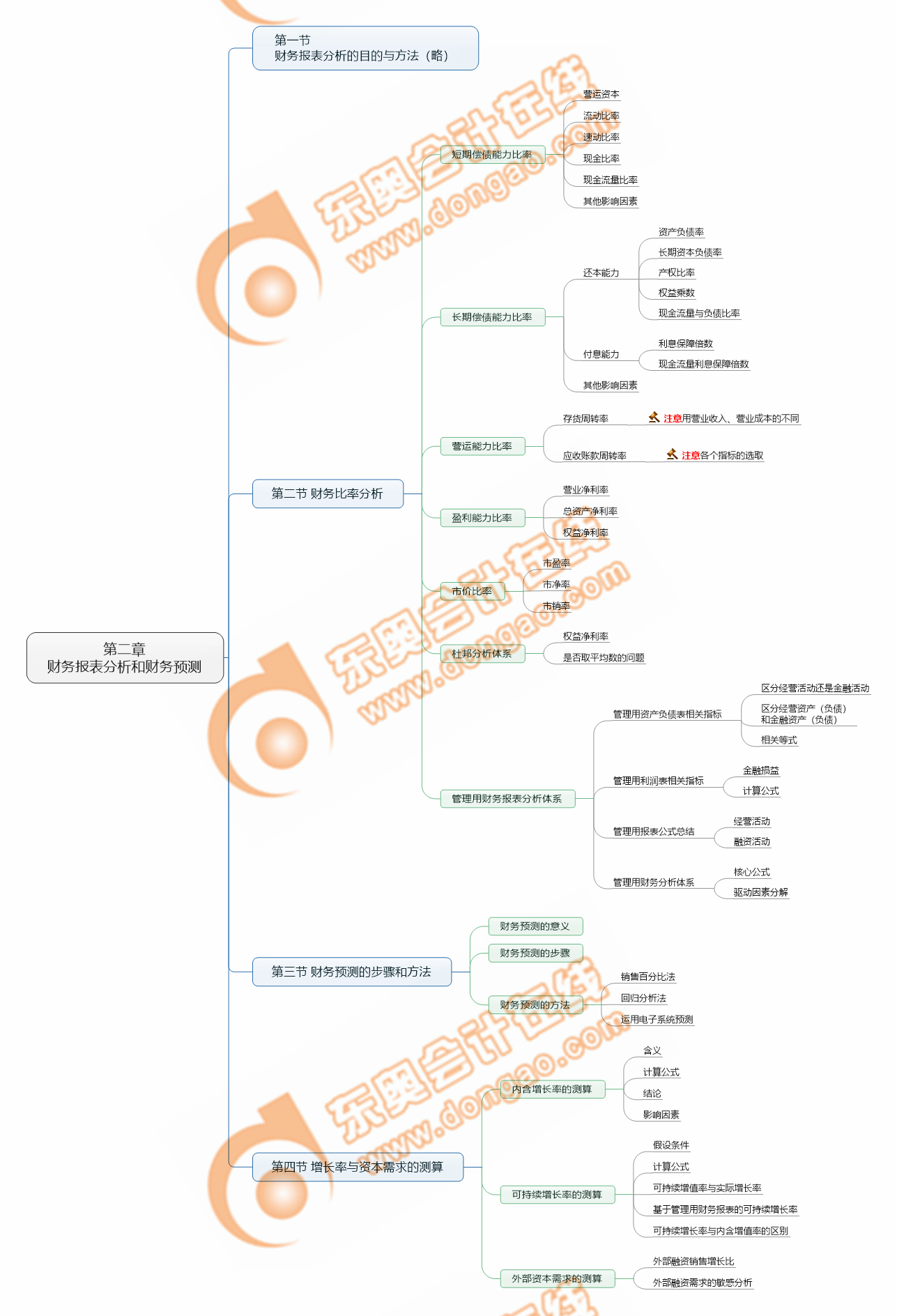 注會(huì)財(cái)管第二章考點(diǎn)清單