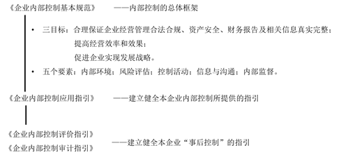 我國(guó)內(nèi)部控制規(guī)范體系 我國(guó)內(nèi)部控制規(guī)范體系