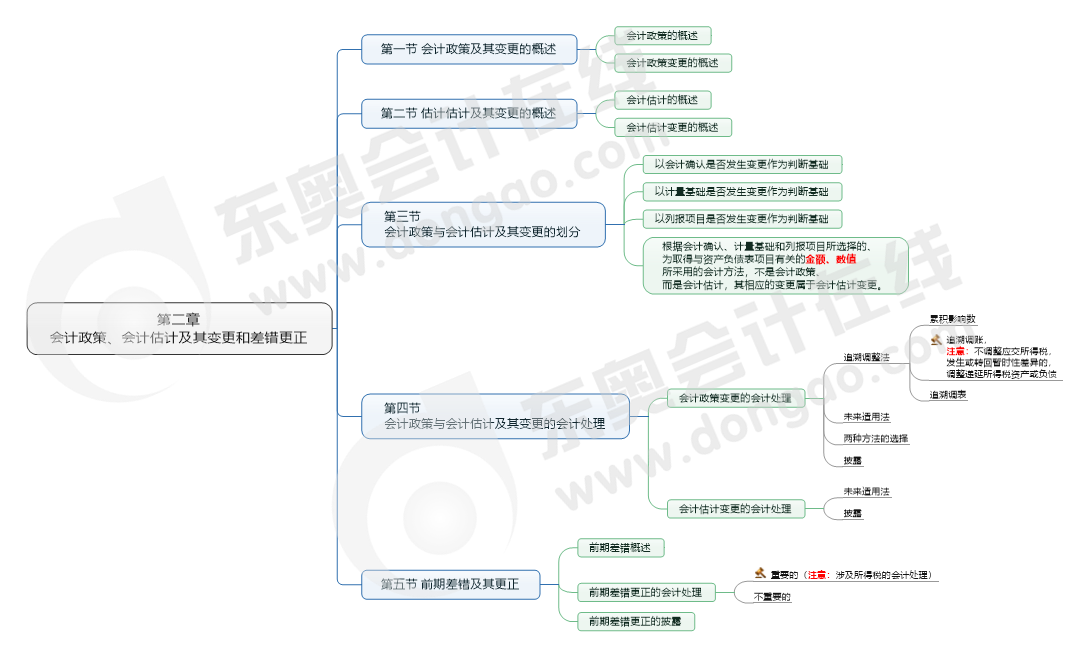 第二章 會計政策、會計估計及其變更和差錯更正