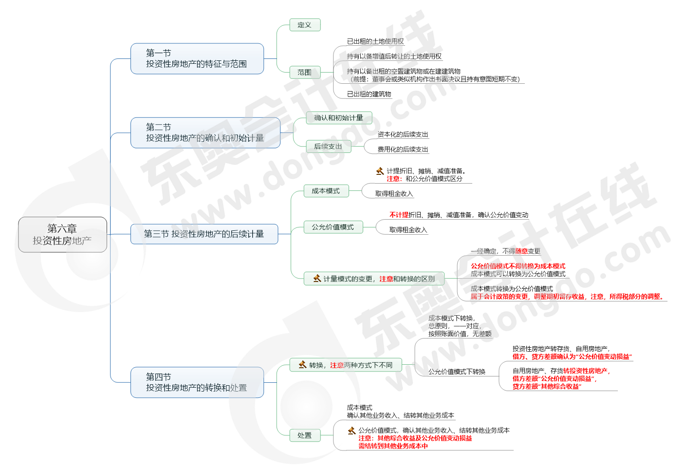 第六章 投資性房地產(chǎn)