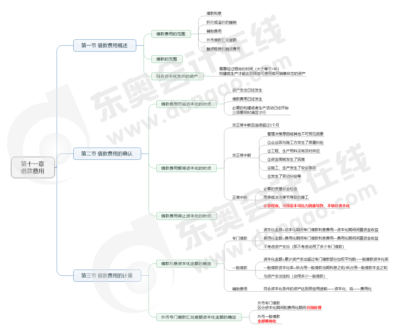 第十一章 借款費用