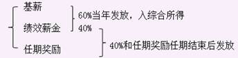 中央企業(yè)負責人薪酬管理及稅務(wù)處理 中央企業(yè)負責人薪酬管理及稅務(wù)處理