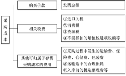 存貨的采購成本