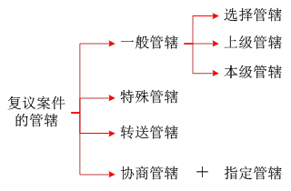 行政復(fù)議管轄 行政復(fù)議管轄